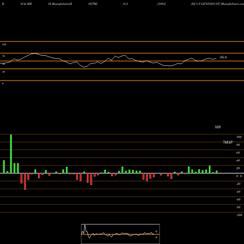 RSI & MRSI charts DJ US GENINDUST DSGI share INDICES Stock Exchange 