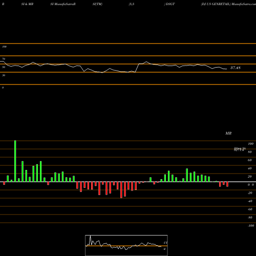 RSI & MRSI charts DJ US GENRETAIL DSGT share INDICES Stock Exchange 