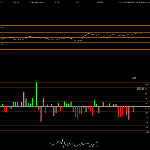 RSI & MRSI charts DJ US HOMECONS DSHB share INDICES Stock Exchange 