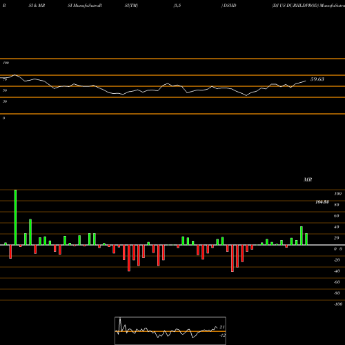 RSI & MRSI charts DJ US DURHLDPROD DSHD share INDICES Stock Exchange 