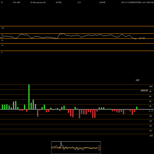 RSI & MRSI charts DJ US COMRVEHTRK 4.821.800 DSHR share INDICES Stock Exchange 