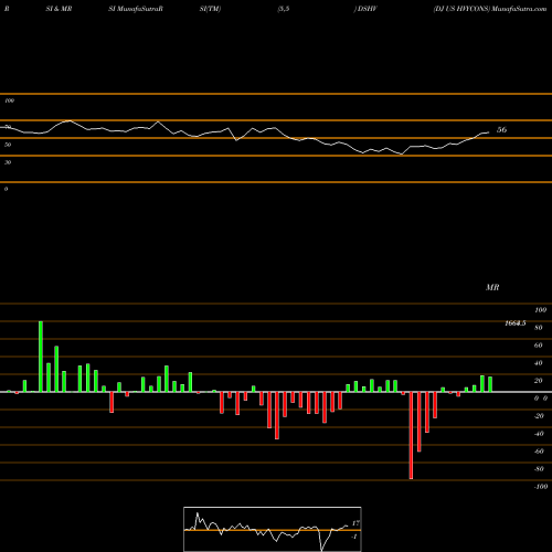 RSI & MRSI charts DJ US HVYCONS DSHV share INDICES Stock Exchange 
