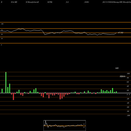RSI & MRSI charts DJ US INDGDS&SRV DSIG share INDICES Stock Exchange 
