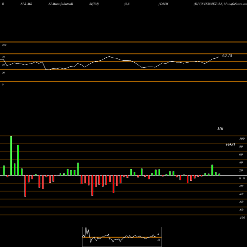 RSI & MRSI charts DJ US INDMETALS DSIM share INDICES Stock Exchange 