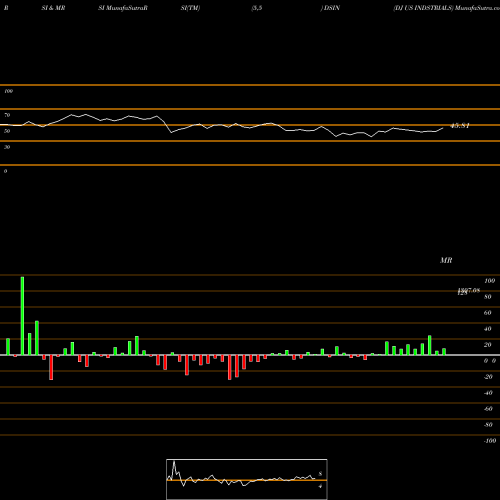 RSI & MRSI charts DJ US INDSTRIALS DSIN share INDICES Stock Exchange 