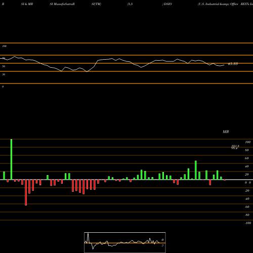 RSI & MRSI charts U.S. Industrial & Office REITs Index DSIO share INDICES Stock Exchange 