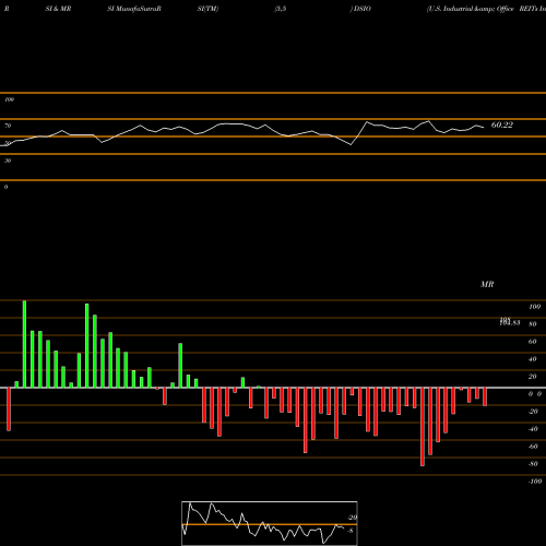 RSI & MRSI charts U.S. Industrial & Office REITs Index DSIO share INDICES Stock Exchange 