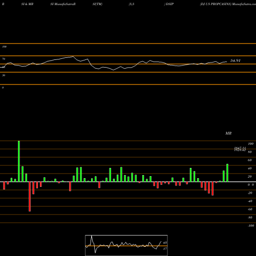 RSI & MRSI charts DJ US PROPCASINS DSIP share INDICES Stock Exchange 