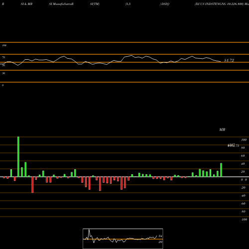 RSI & MRSI charts DJ US INDSTENGNG 10.226.800 DSIQ share INDICES Stock Exchange 
