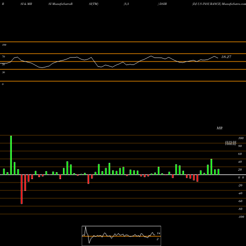 RSI & MRSI charts DJ US INSURANCE DSIR share INDICES Stock Exchange 