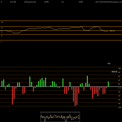 RSI & MRSI charts DJ US INSURANCE DSIR share INDICES Stock Exchange 