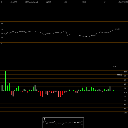 RSI & MRSI charts DJ US SUPPORTSRV DSIS share INDICES Stock Exchange 