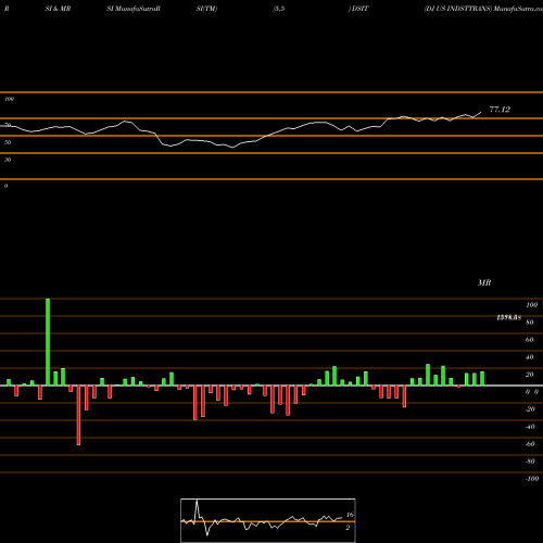 RSI & MRSI charts DJ US INDSTTRANS DSIT share INDICES Stock Exchange 