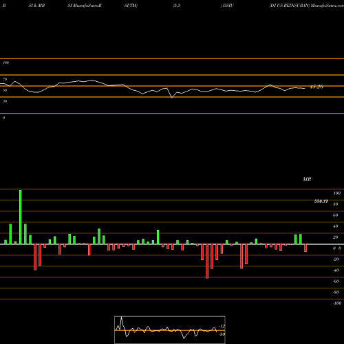 RSI & MRSI charts DJ US REINSURAN DSIU share INDICES Stock Exchange 