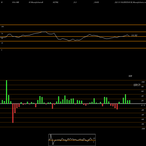 RSI & MRSI charts DJ US NLIFEINSUR DSIX share INDICES Stock Exchange 