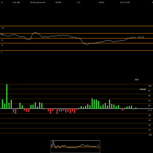 RSI & MRSI charts DJ US LEISGOODS DSLE share INDICES Stock Exchange 