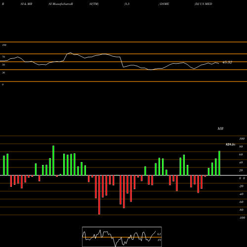 RSI & MRSI charts DJ US MEDIA DSME share INDICES Stock Exchange 