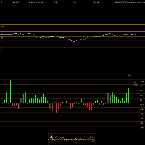 RSI & MRSI charts DJ US MORTGFIN DSMF share INDICES Stock Exchange 