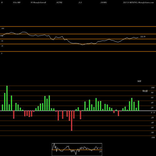 RSI & MRSI charts DJ US MINING DSMG share INDICES Stock Exchange 