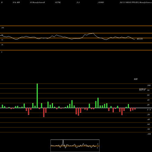 RSI & MRSI charts DJ US MDSUPPLIES DSMS share INDICES Stock Exchange 