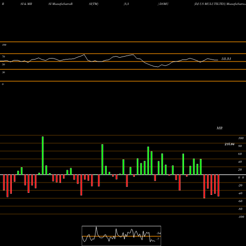 RSI & MRSI charts DJ US MULUTILTES DSMU share INDICES Stock Exchange 