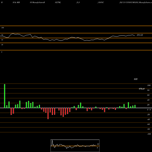 RSI & MRSI charts DJ US CONSUMGDS DSNC share INDICES Stock Exchange 