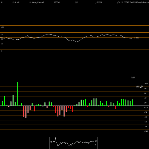 RSI & MRSI charts DJ US PERHLDGDS DSNG share INDICES Stock Exchange 