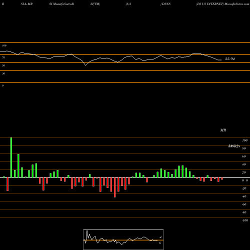 RSI & MRSI charts DJ US INTERNET DSNS share INDICES Stock Exchange 