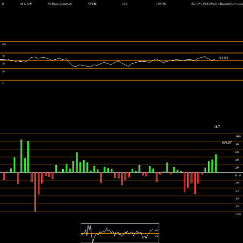 RSI & MRSI charts DJ US OILEQPSRV DSOQ share INDICES Stock Exchange 