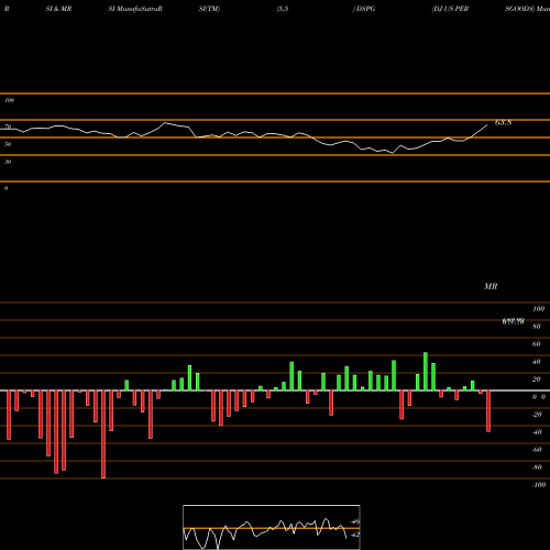 RSI & MRSI charts DJ US PERSGOODS DSPG share INDICES Stock Exchange 