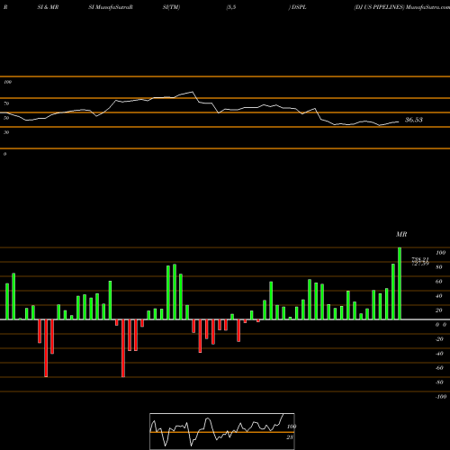 RSI & MRSI charts DJ US PIPELINES DSPL share INDICES Stock Exchange 