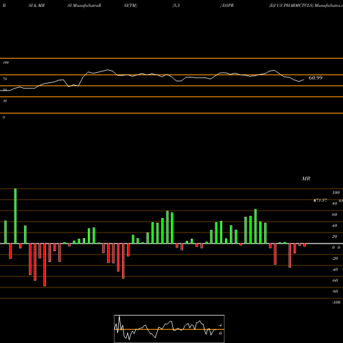 RSI & MRSI charts DJ US PHARMCTCLS DSPR share INDICES Stock Exchange 