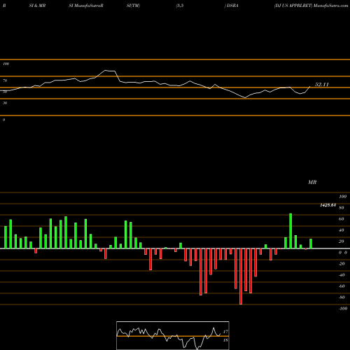 RSI & MRSI charts DJ US APPRLRET DSRA share INDICES Stock Exchange 