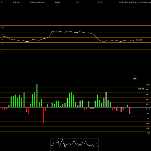 RSI & MRSI charts DJ US DRUGRET 5.258.200 DSRD share INDICES Stock Exchange 