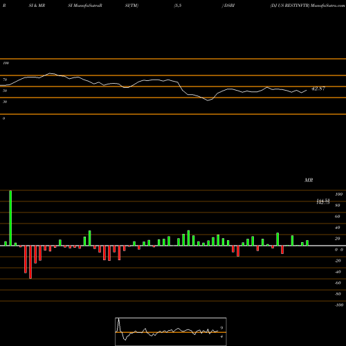 RSI & MRSI charts DJ US RESTINVTR DSRI share INDICES Stock Exchange 