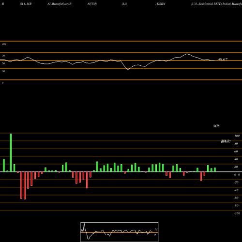 RSI & MRSI charts U.S. Residential REITs Index DSRN share INDICES Stock Exchange 