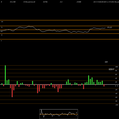 RSI & MRSI charts DJ US RAILROADS 4.119.600 DSRR share INDICES Stock Exchange 