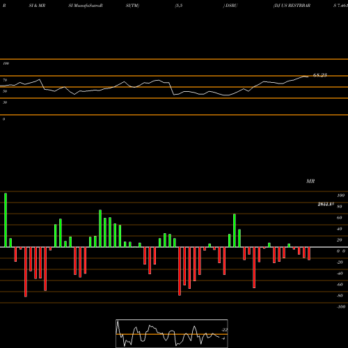 RSI & MRSI charts DJ US RESTRBARS 7.461.200 DSRU share INDICES Stock Exchange 