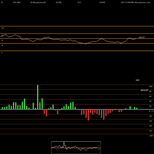 RSI & MRSI charts DJ US INVSRV DSSB share INDICES Stock Exchange 