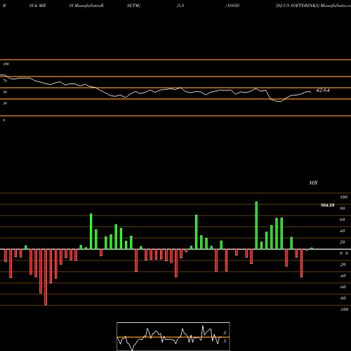 RSI & MRSI charts DJ US SOFTDRINKS DSSD share INDICES Stock Exchange 