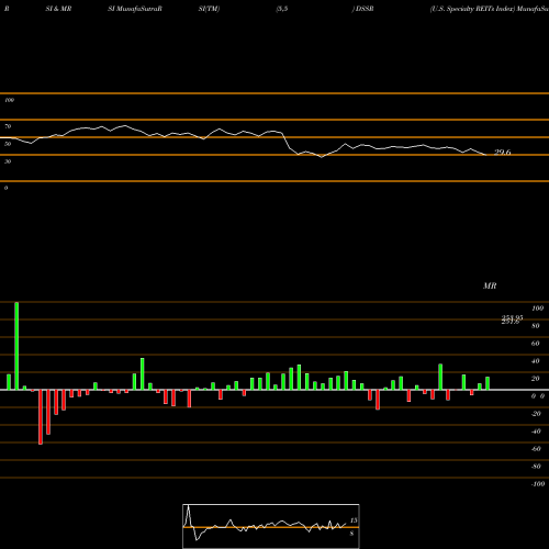 RSI & MRSI charts U.S. Specialty REITs Index DSSR share INDICES Stock Exchange 