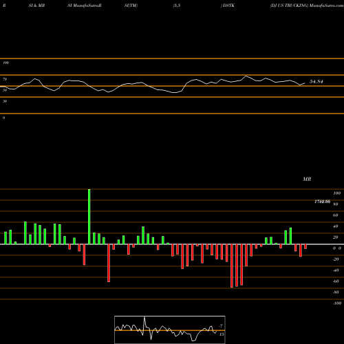 RSI & MRSI charts DJ US TRUCKING DSTK share INDICES Stock Exchange 