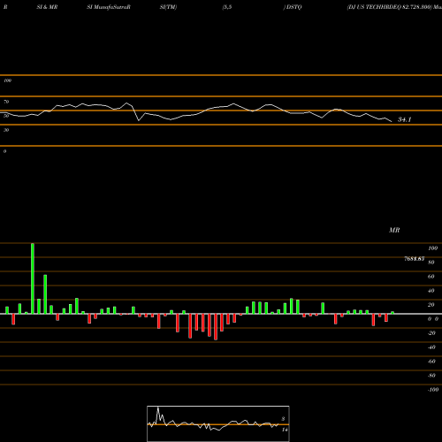 RSI & MRSI charts DJ US TECHHRDEQ 82.728.300 DSTQ share INDICES Stock Exchange 