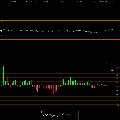 RSI & MRSI charts DJ US TRVLTOUR DSTT share INDICES Stock Exchange 
