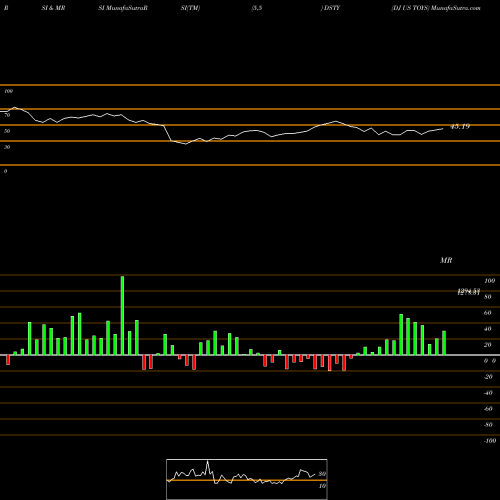RSI & MRSI charts DJ US TOYS DSTY share INDICES Stock Exchange 
