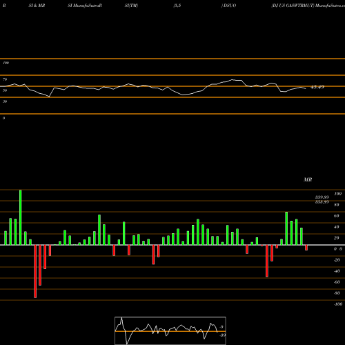 RSI & MRSI charts DJ US GASWTRMUT DSUO share INDICES Stock Exchange 
