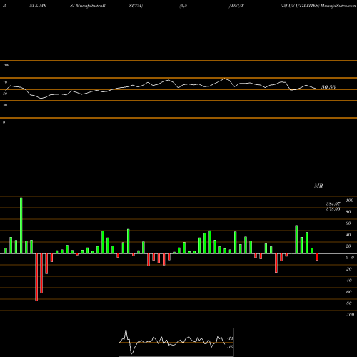 RSI & MRSI charts DJ US UTILITIES DSUT share INDICES Stock Exchange 