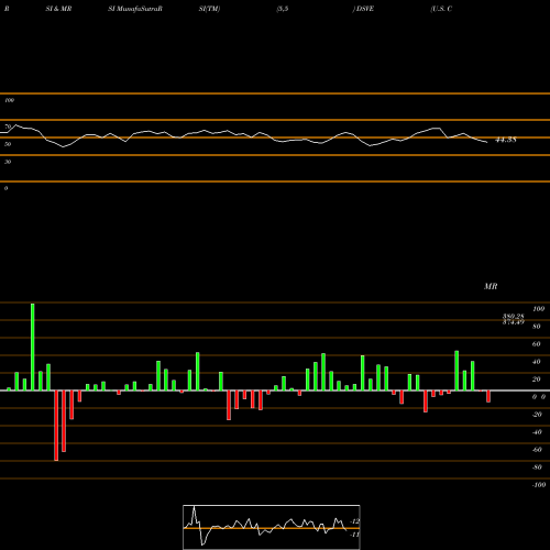 RSI & MRSI charts U.S. Conventional Electricity Index DSVE share INDICES Stock Exchange 