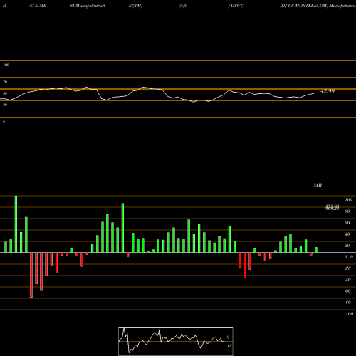RSI & MRSI charts DJ US MOBTELECOM DSWC share INDICES Stock Exchange 