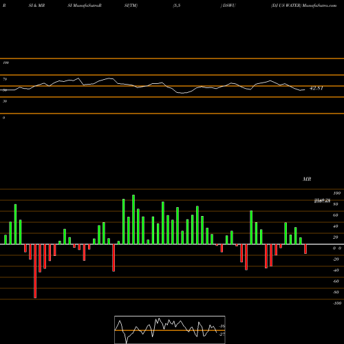 RSI & MRSI charts DJ US WATER DSWU share INDICES Stock Exchange 